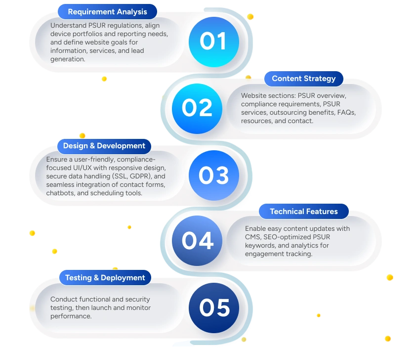 Qms process infographics